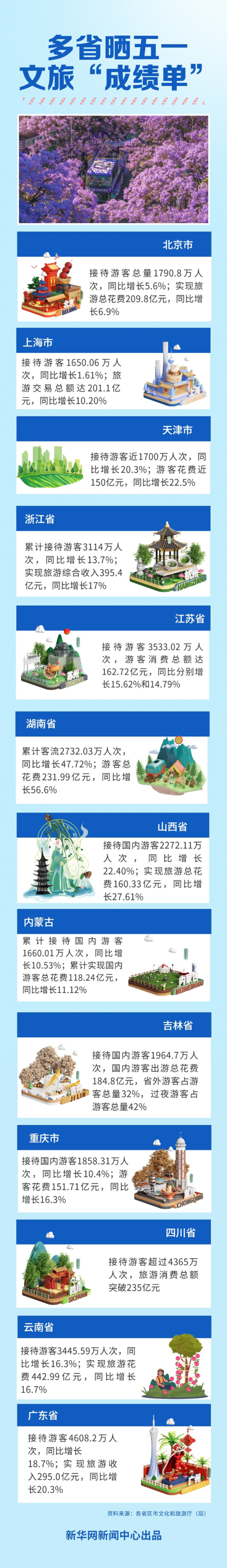 开源策略 千万人次、百亿收入，多省晒五一文旅“成绩单”