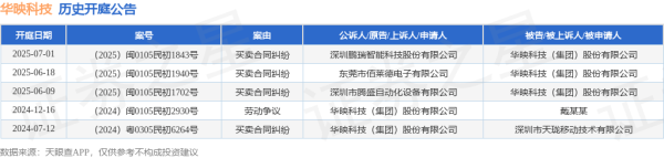 长胜配资 华映科技作为被告/被上诉人的1起涉及买卖合同纠纷的诉讼将于2025年7月1日开庭
