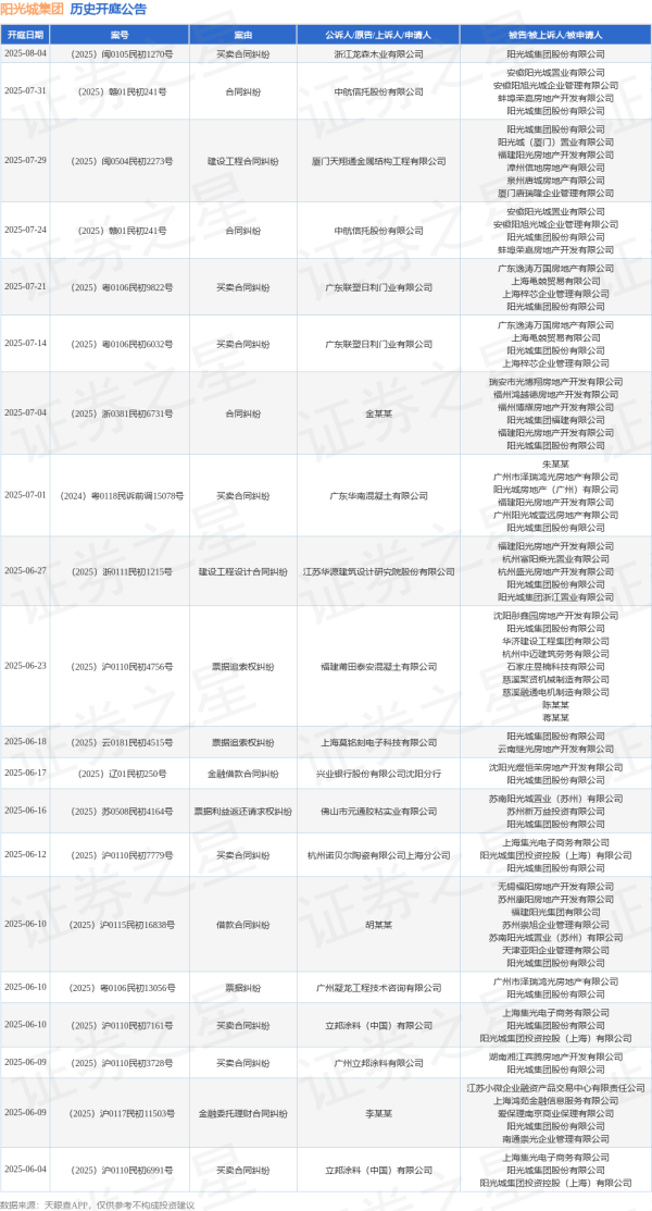 互盈策略 阳光城集团作为被告/被上诉人的1起涉及买卖合同纠纷的诉讼将于2025年7月1日开庭
