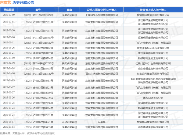 鑫策略 东富龙作为原告/上诉人的1起涉及买卖合同纠纷的诉讼将于2025年7月1日开庭