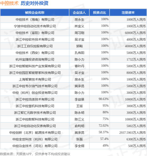 满瑞网 中控技术（688777.SH）新增一起对外投资，被投资公司为中控技术（海南）有限公司