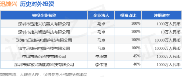 佳禾配资 迅捷兴（688655.SH）新增一起对外投资，被投资公司为深圳市迅捷兴机器人有限公司