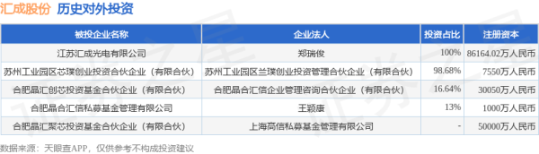 牛道配资 汇成股份（688403.SH）新增一起对外投资，被投资公司为苏州工业园区芯璞创业投资合伙企业（有限合伙）
