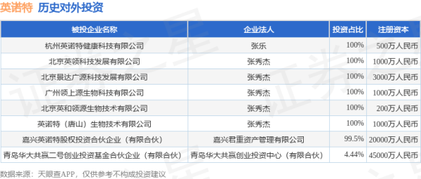 盈胜优配 英诺特（688253.SH）新增一起对外投资，被投资公司为杭州英诺特健康科技有限公司